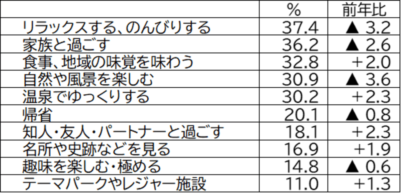 旅行目的や動機に関する回答内訳表