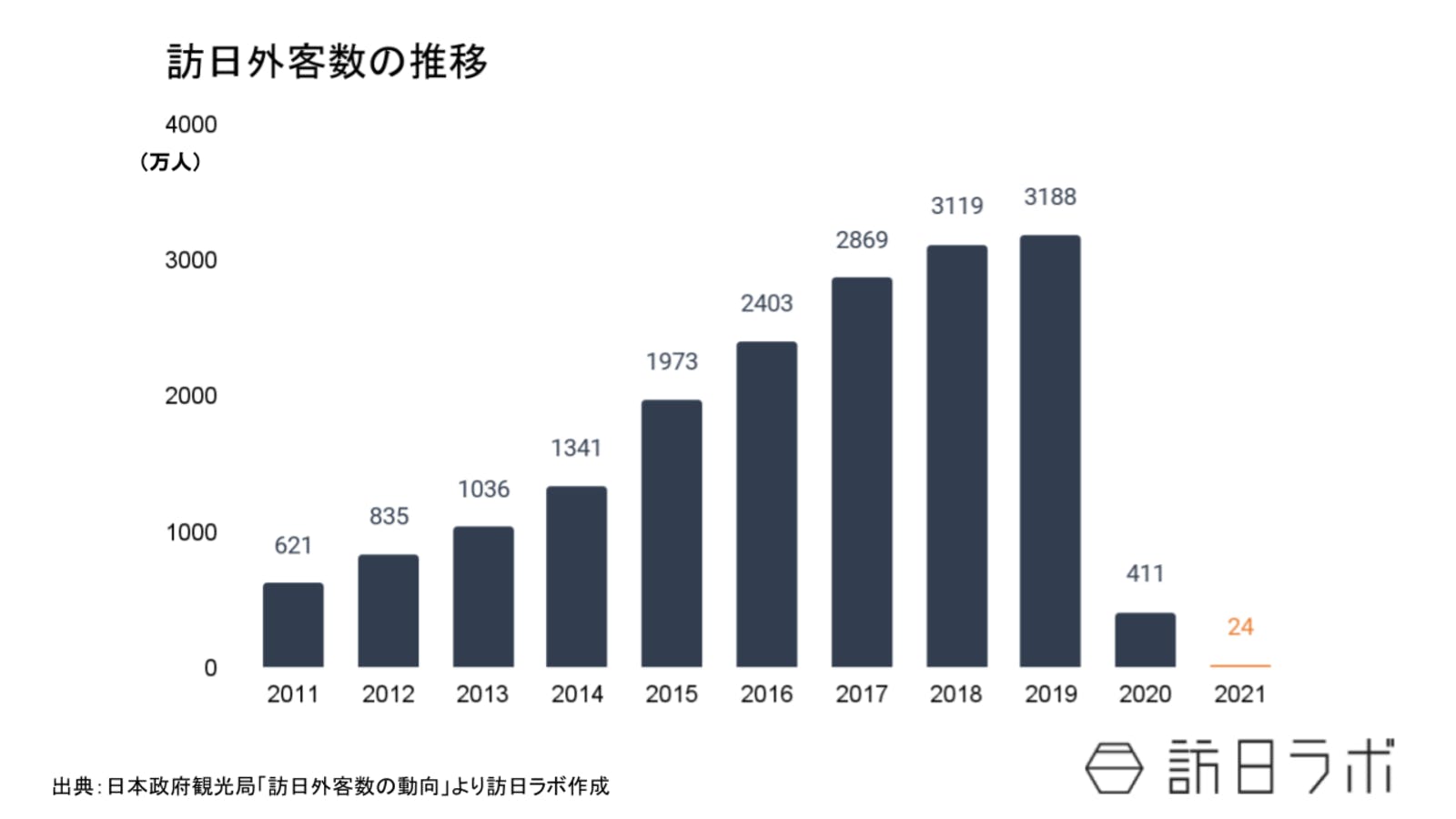 訪日外客数の推移：日本政府観光局「訪日外客数の動向」より訪日ラボ作成のグラフ