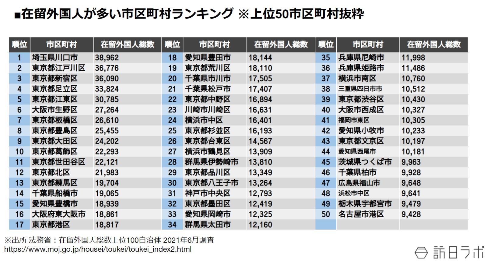 在留外国人が多い市区町村ランキング※上位50市区町村抜粋：法務省 在留外国人数上位100自治体より