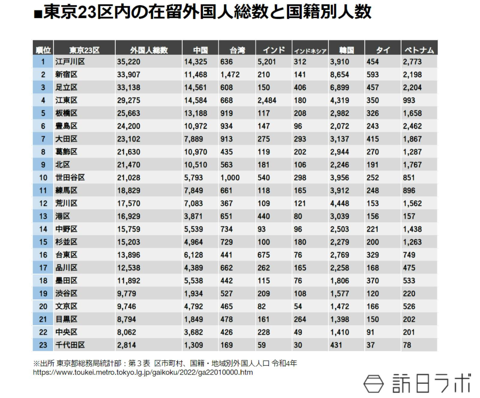 東京23区内の在留外国人総数と国籍別人数：東京都総務局統計部 第三表より