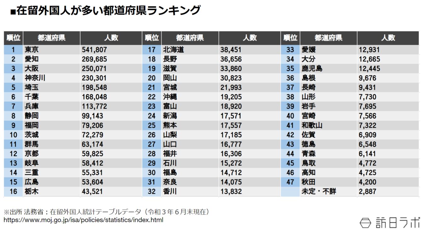 在留外国人が多い都道府県ランキング：法務省 在留外国人統計テーブルデータ（令和３年６月末現在）より