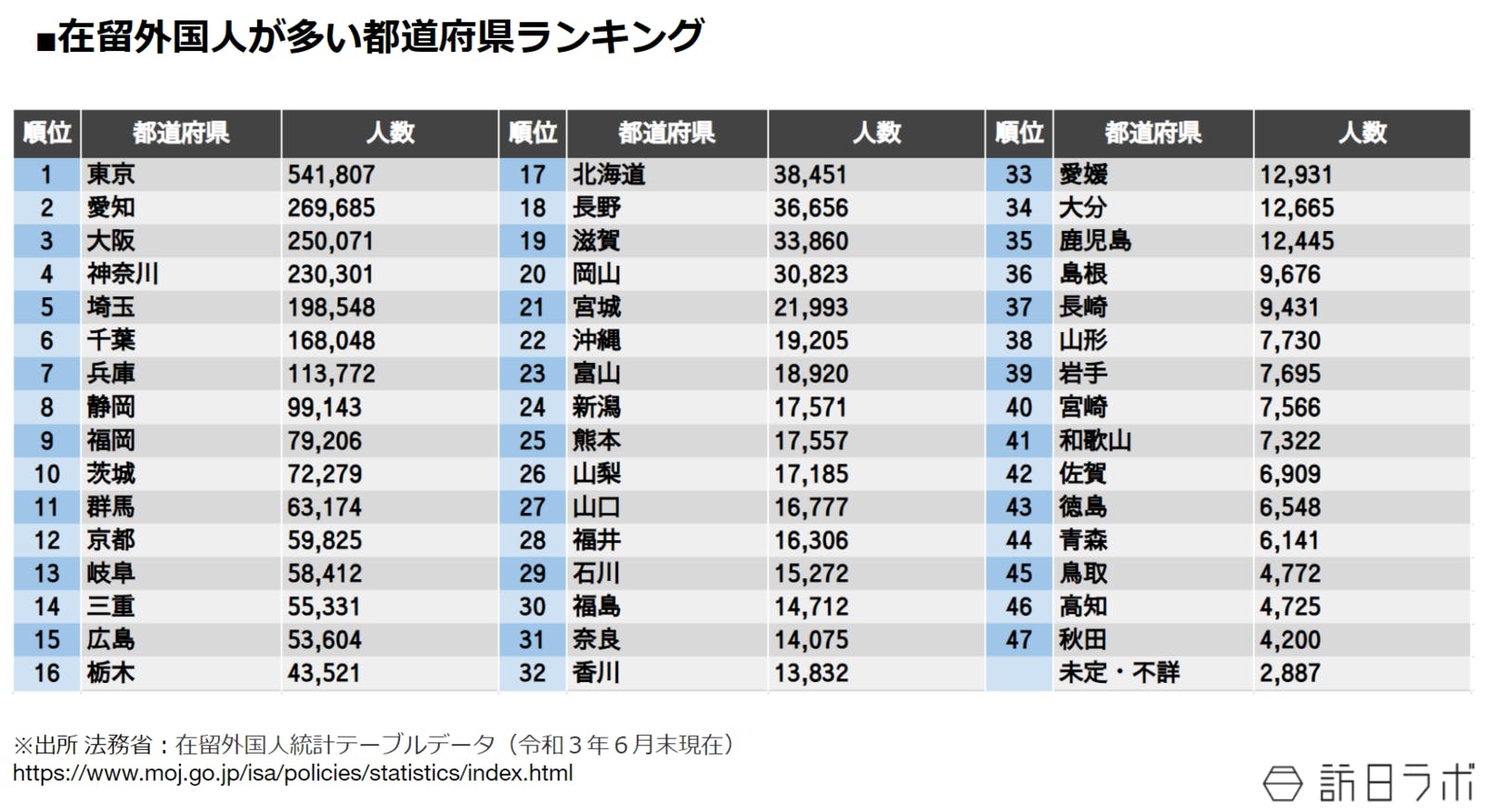 在留外国人が多い都道府県ランキング：法務省 在留外国人統計テーブルデータ（令和３年６月末現在）より