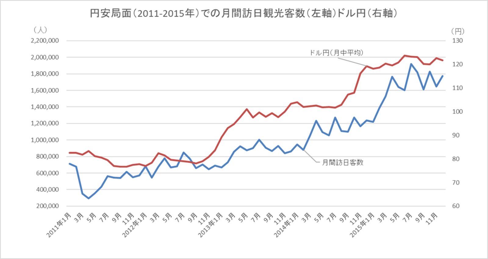 円安局面での月間訪日観光客数とドル円