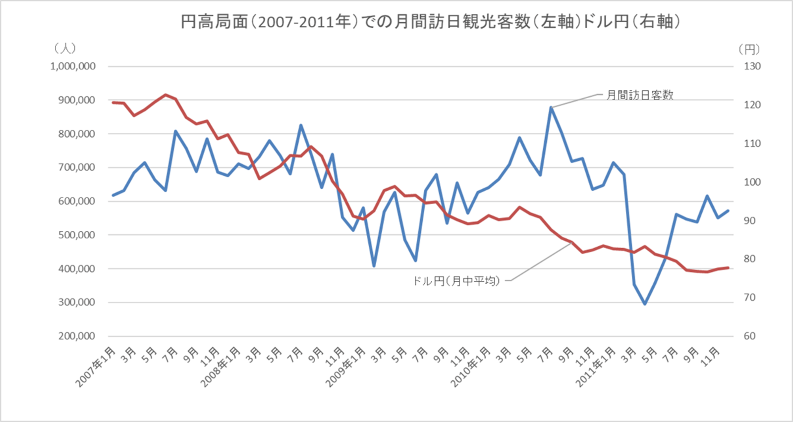 円高局面での月間訪日観光客数とドル円