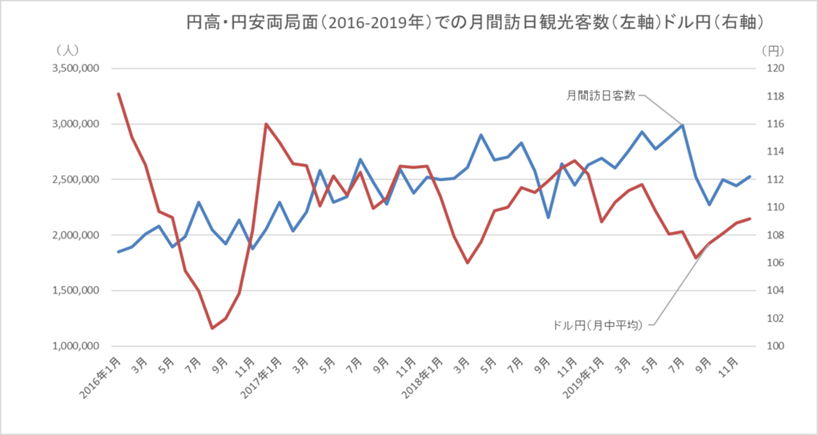 円高・円安局面での月間訪日観光客数とドル円