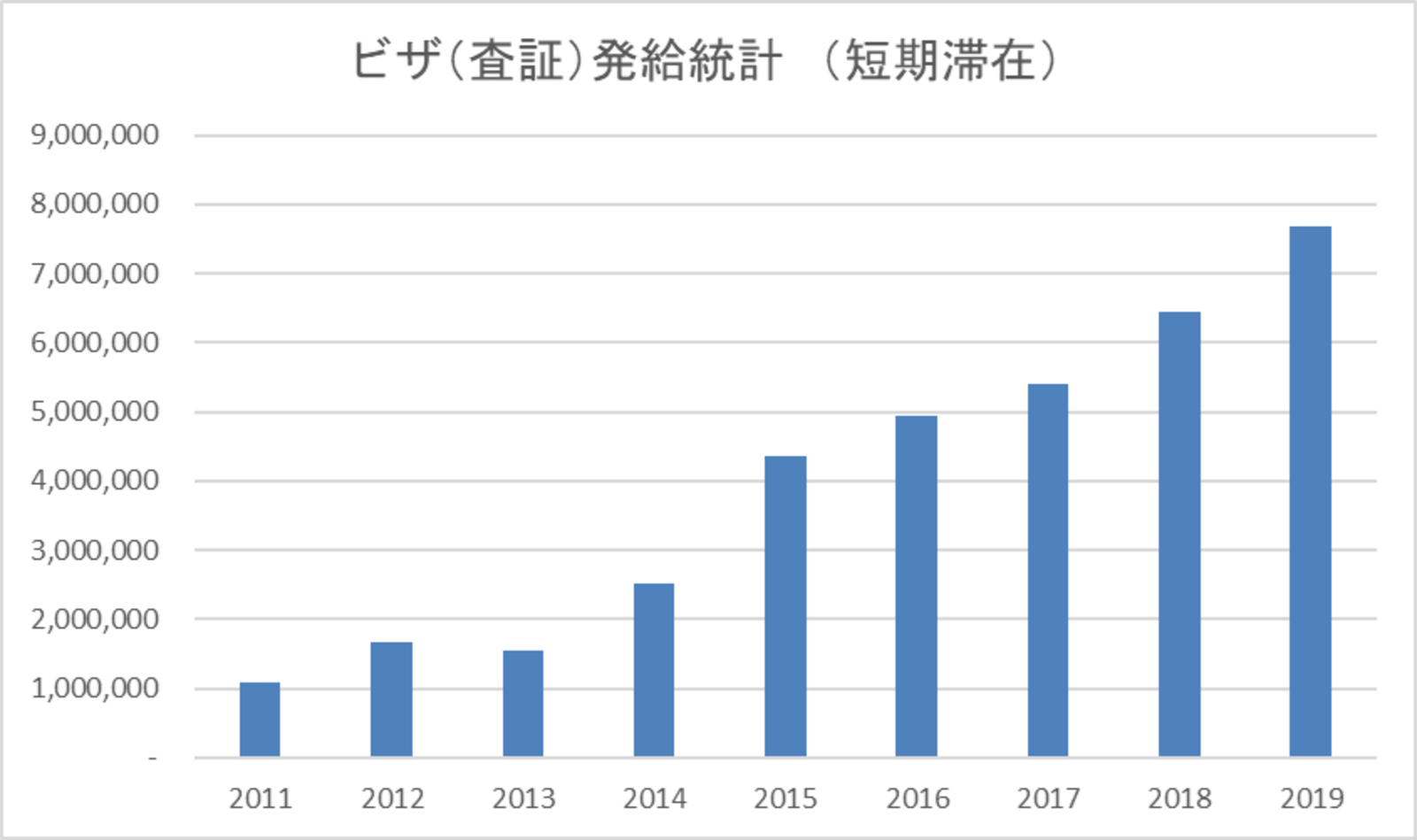 ビザ発給統計