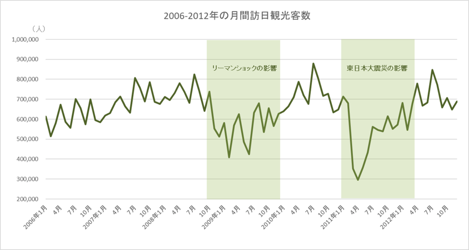 2006年-2012年の月間訪日観光客数