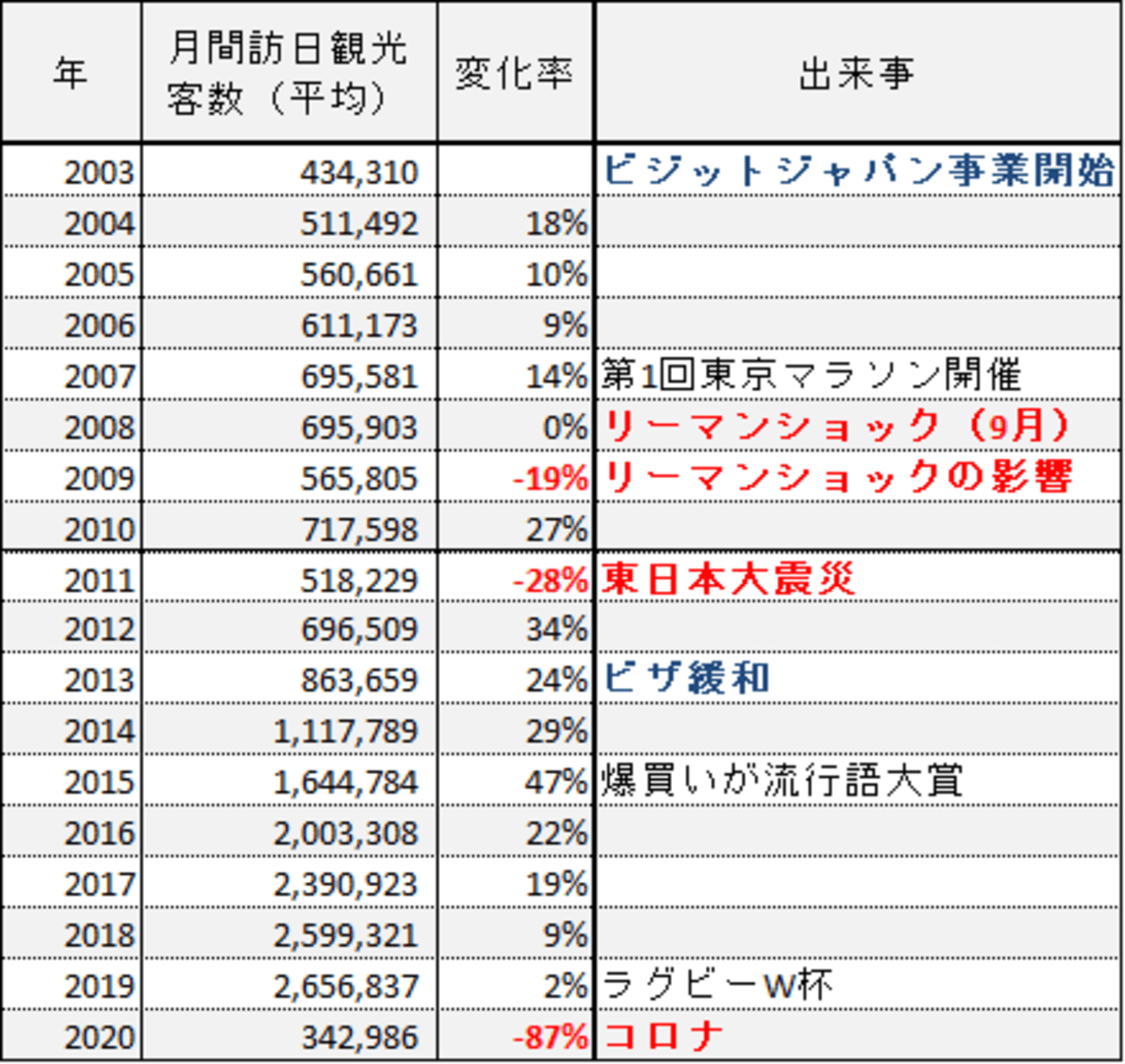 2003年-2012年の月間訪日観光客数（平均）