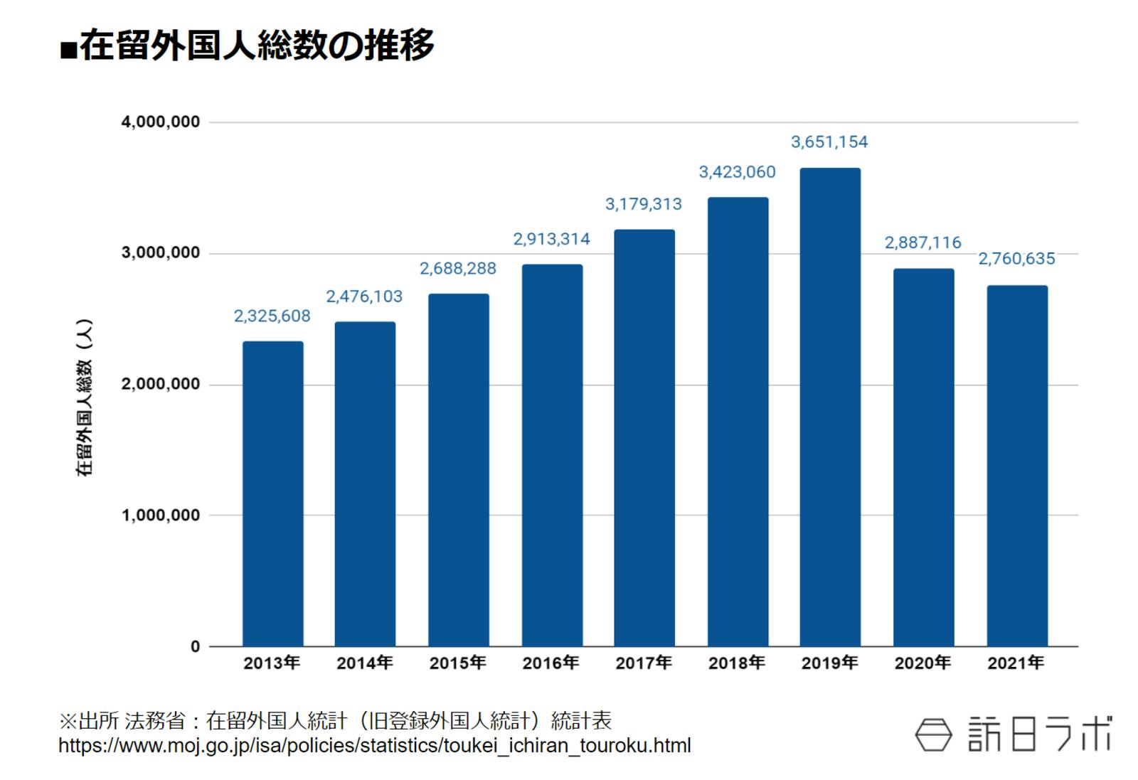 在留外国人総数の推移：法務省 在留外国人統計（旧登録外国人統計）統計表より