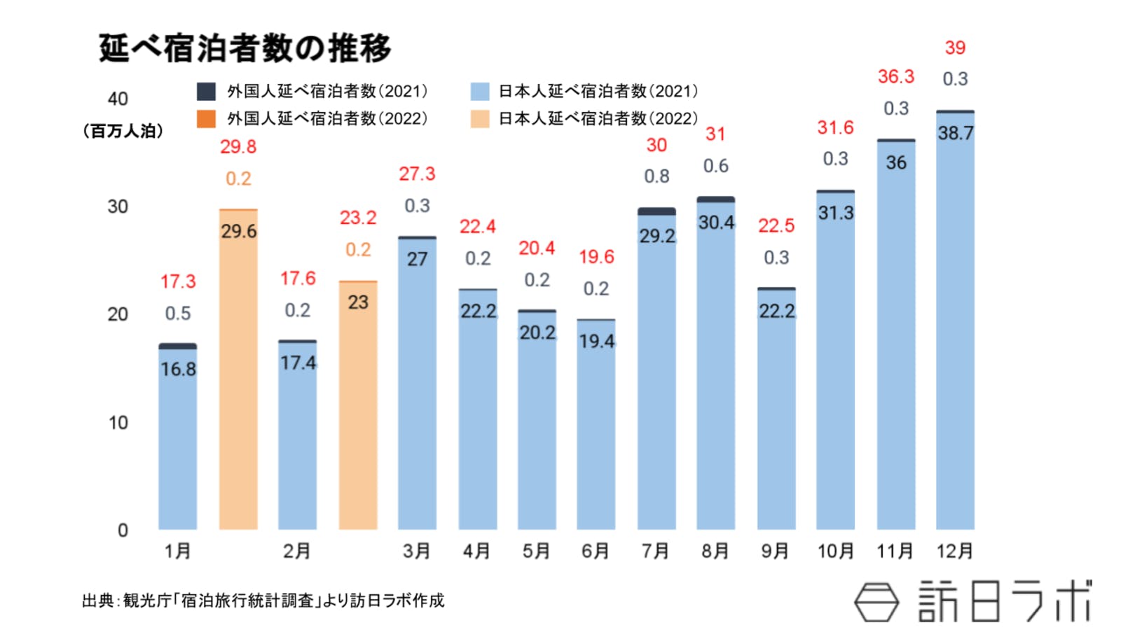 延べ宿泊者数の推移：観光庁より訪日ラボ作成