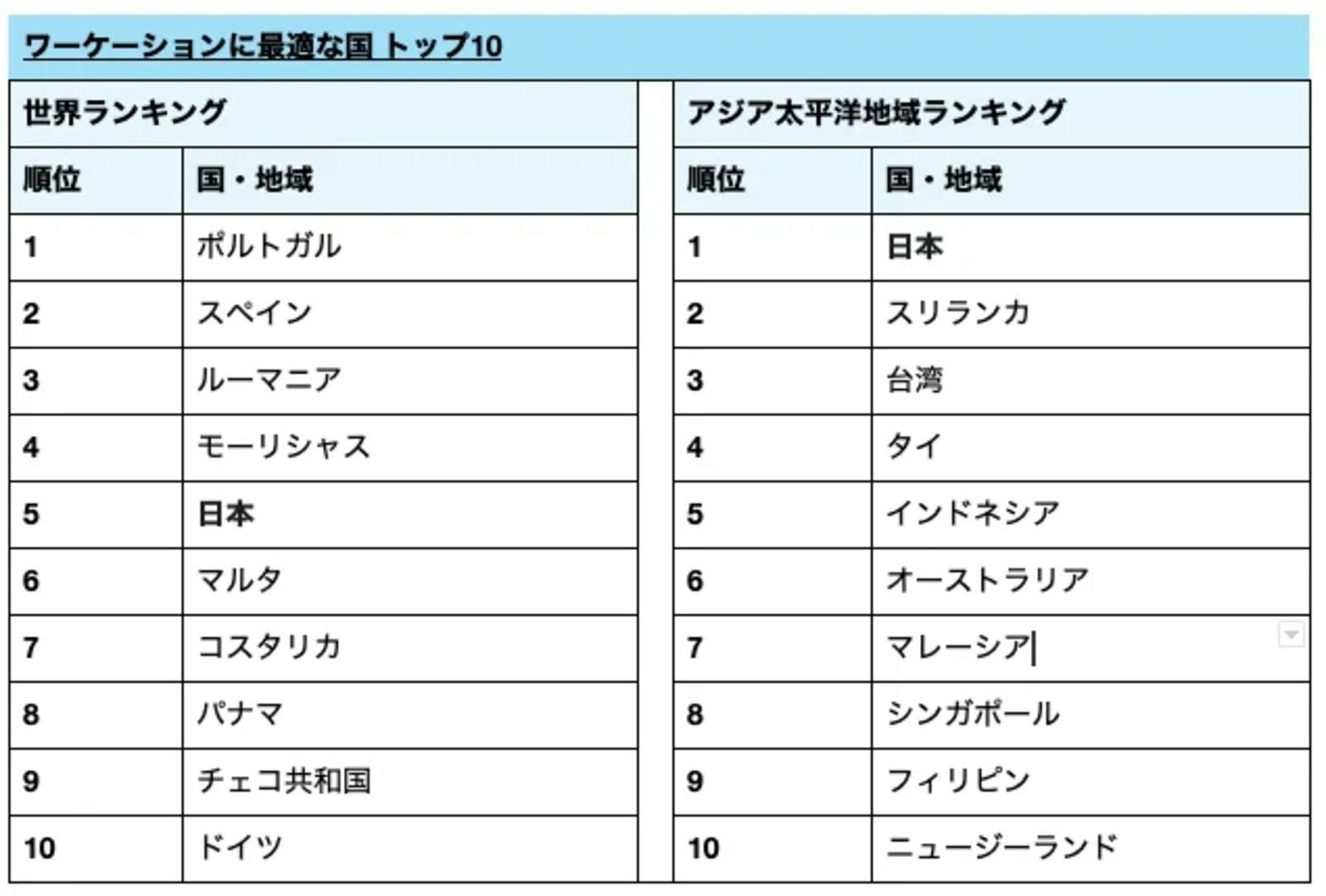 ▲どこでもリモート ランキング：PRTIMES