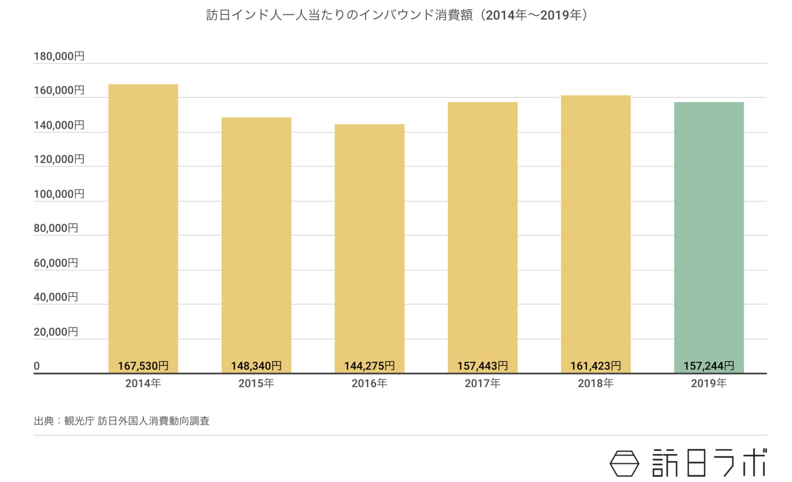 訪日インド人一人当たりのインバウンド消費額