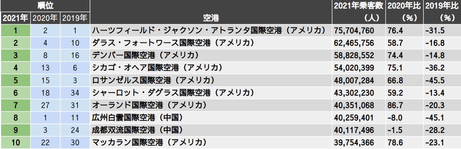 2021年 乗客総数トップ10の空港：国際空港評議会 The top 10 busiest airports in the world revealedより訪日ラボ作成