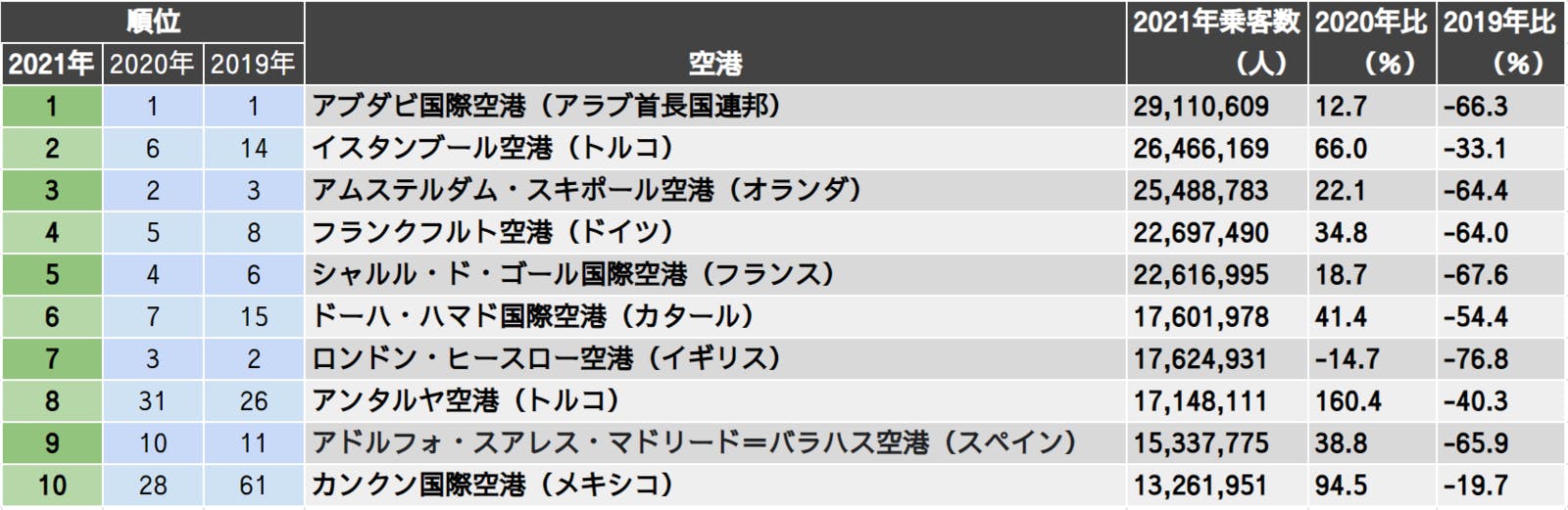 2021年 国際線乗客総数トップ10の空港：国際空港評議会:The top 10 busiest airports in the world revealed