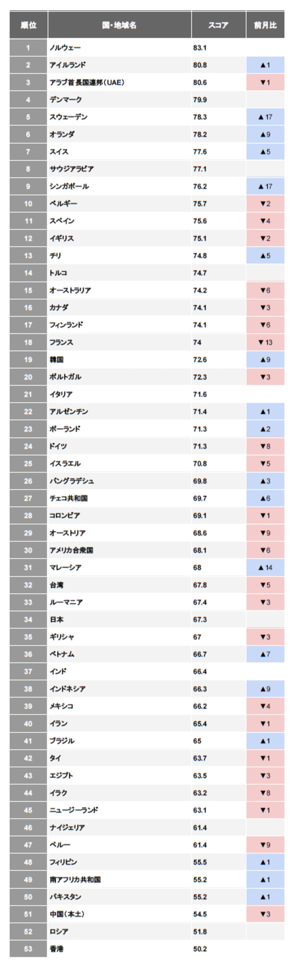 Covid Resilience Ranking