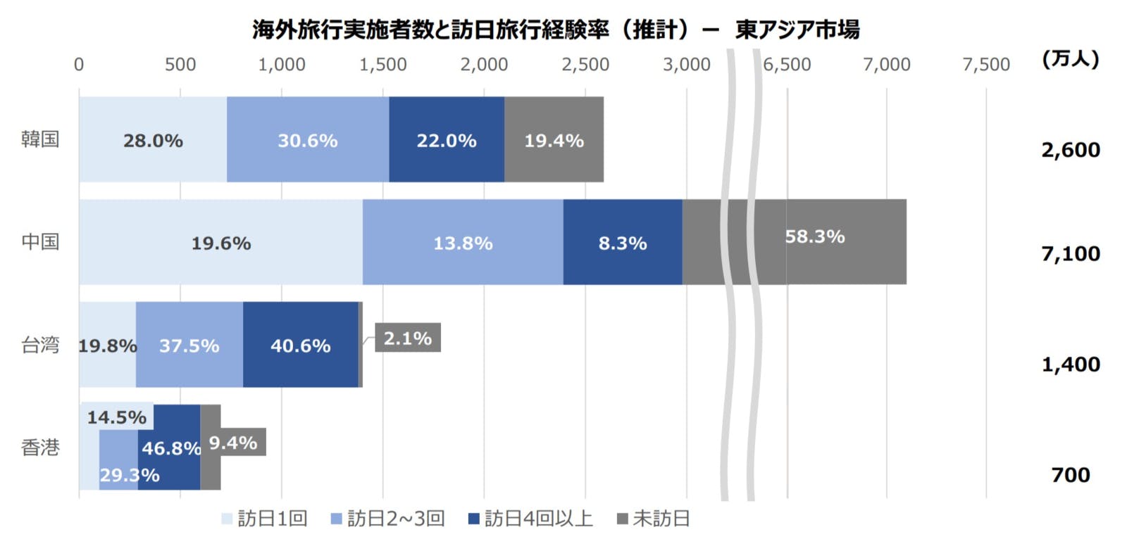 海外旅行実施者数と訪日旅行経験率（推計）ー 東アジア市場：JNTO調査より訪日ラボスクリーンショット