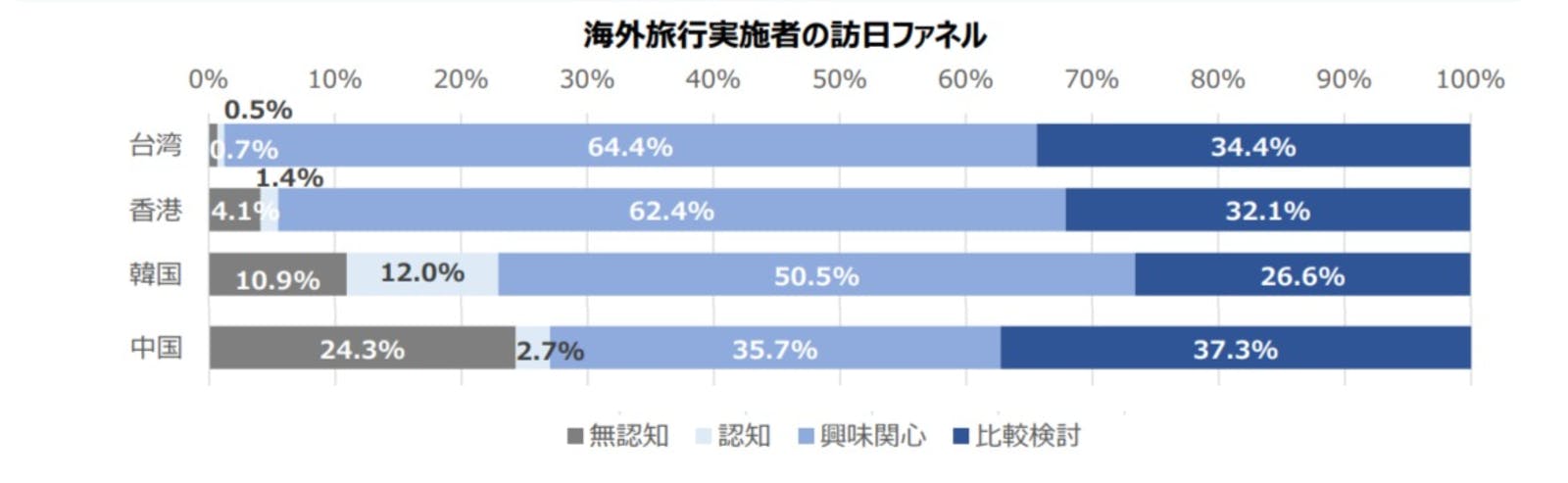 海外旅行実施者の訪日ファネル：JNTO資料より訪日ラボ一部編集