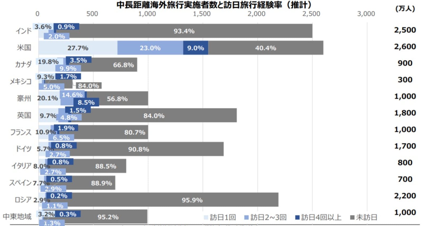 中長距離海外旅行実施者数と訪日旅行経験率 ー欧米豪・インド・中東市場：JNTOより訪日ラボスクリーンショット