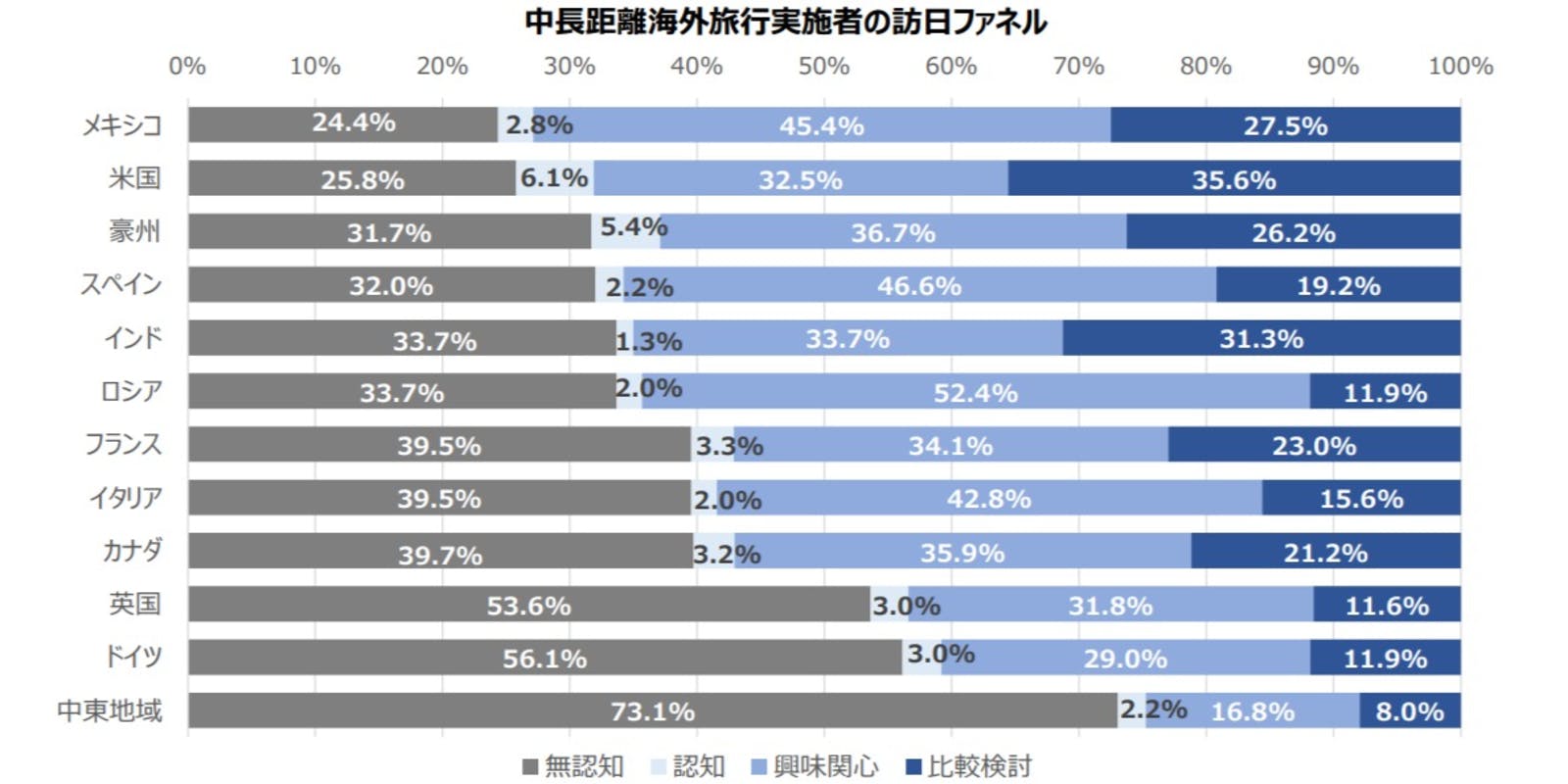 中長距離海外旅行実施者の訪日ファネル：JNTOより訪日ラボスクリーンショット