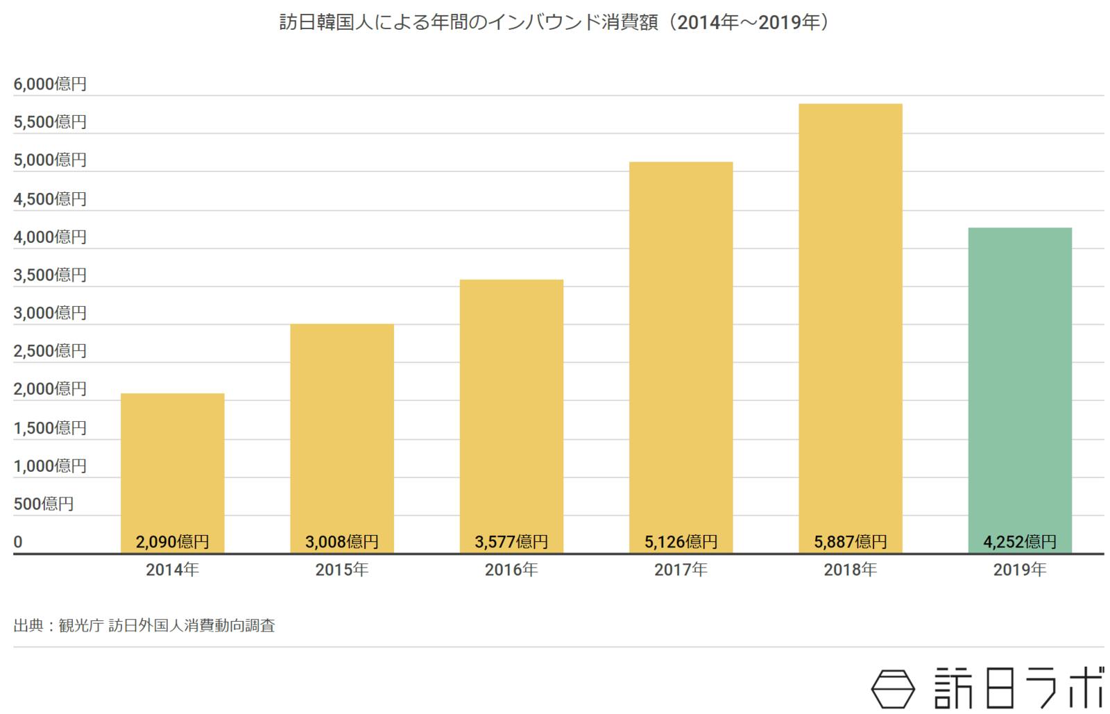 訪日韓国人による年間のインバウンド消費額（2014年〜2019年）