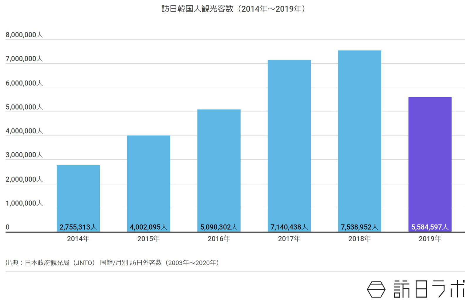 訪日韓国人観光客数（2014年〜2019年）