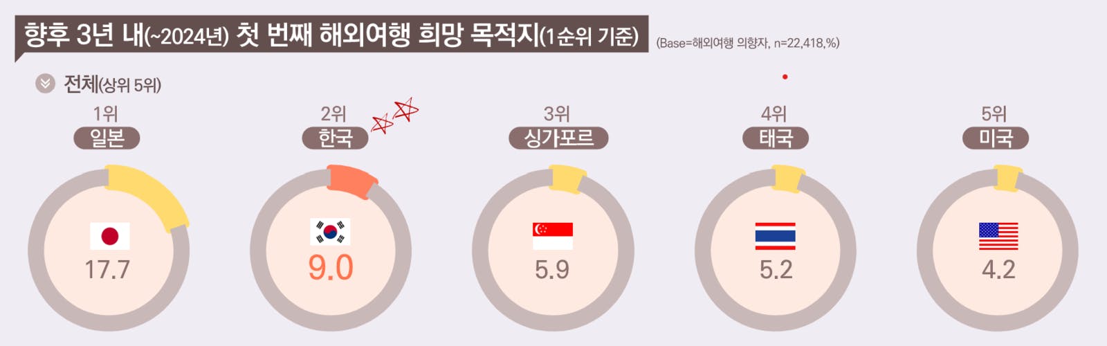 今後3年以内の最初の海外旅行希望目的地：韓国観光公社 2021潜在訪韓旅行者調査