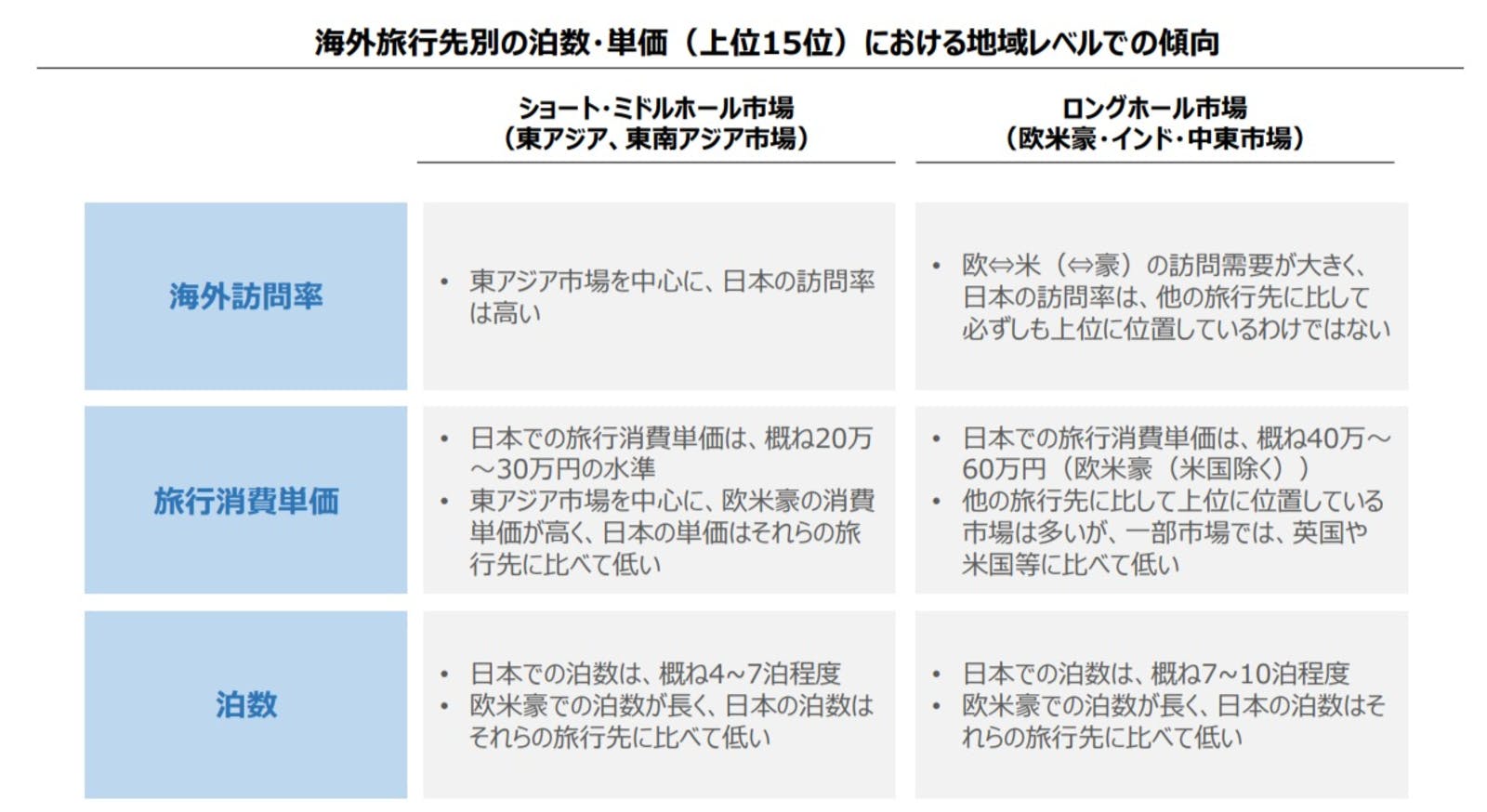 旅行泊数・消費単価でみたポジショニング：JNTOより訪日ラボスクリーンショット