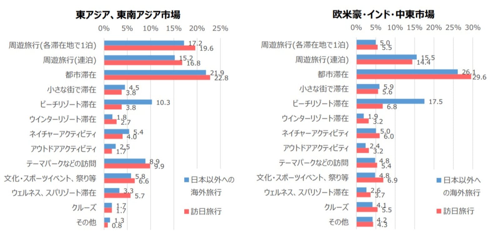 訪日旅行と日本以外への海外旅行の旅行タイプ：JNTOより訪日ラボスクリーンショット