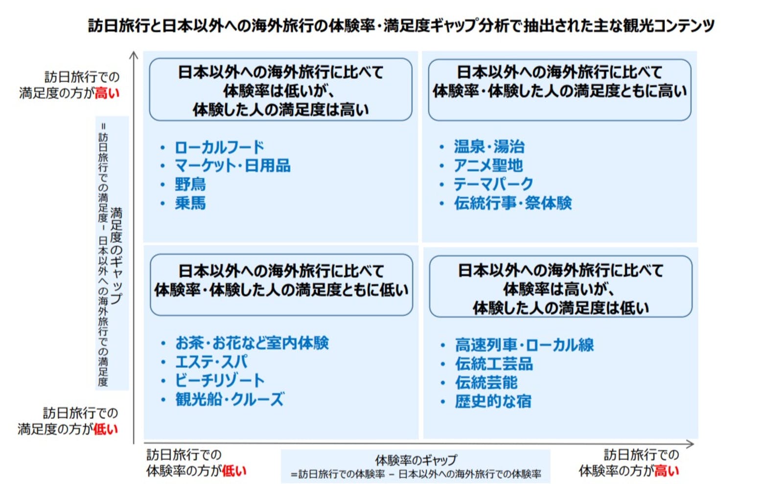 訪日旅行と日本以外への海外旅行の観光コンテンツ の体験率と満足度 ー東アジア市場：JNTOより訪日ラボスクリーンショット