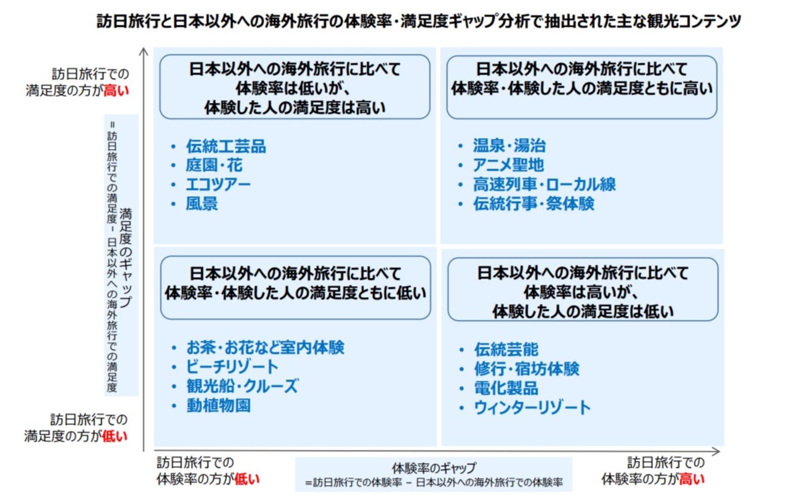 訪日旅行と日本以外への海外旅行の観光コンテンツ の体験率と満足度ー東南アジア市場：JNTOより訪日ラボスクリーンショット