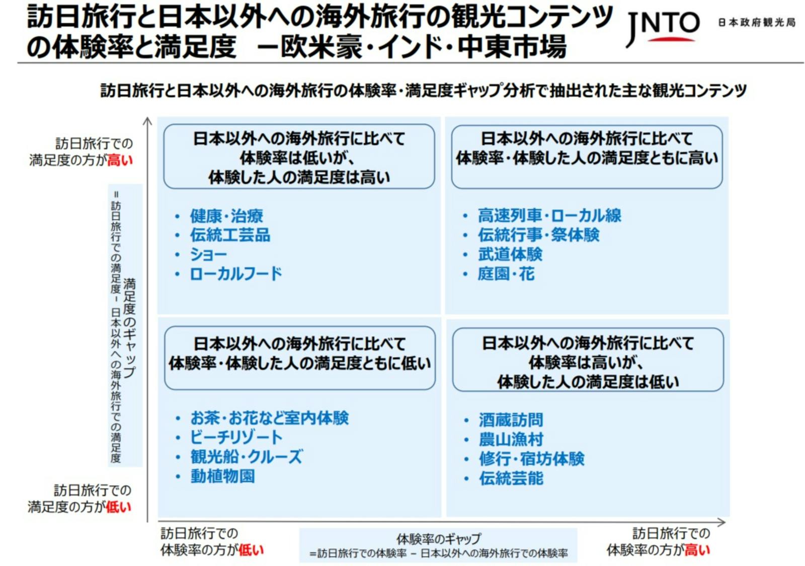 訪日旅行と日本以外への海外旅行の観光コンテンツ の体験率と満足度ー欧米豪・インド・中東市場：JNTOより訪日ラボスクリーンショット