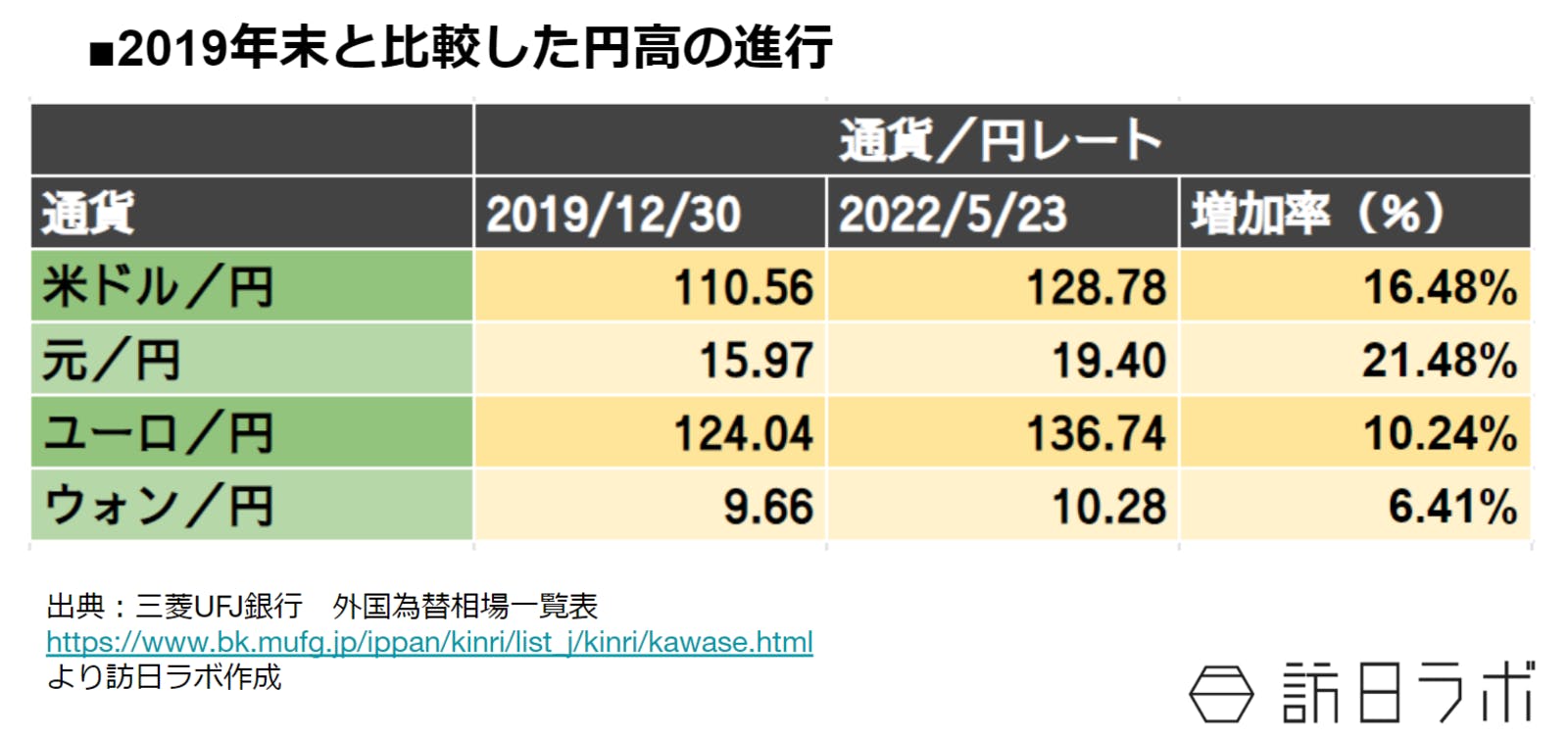 2019年末と比較した円高の進行：三菱UFJ銀行　外国為替相場一覧表より訪日ラボ作成