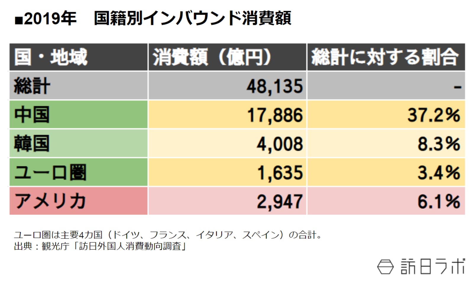 2019年　国籍別インバウンド消費額：観光庁「訪日外国人消費動向調査」より訪日ラボ作成