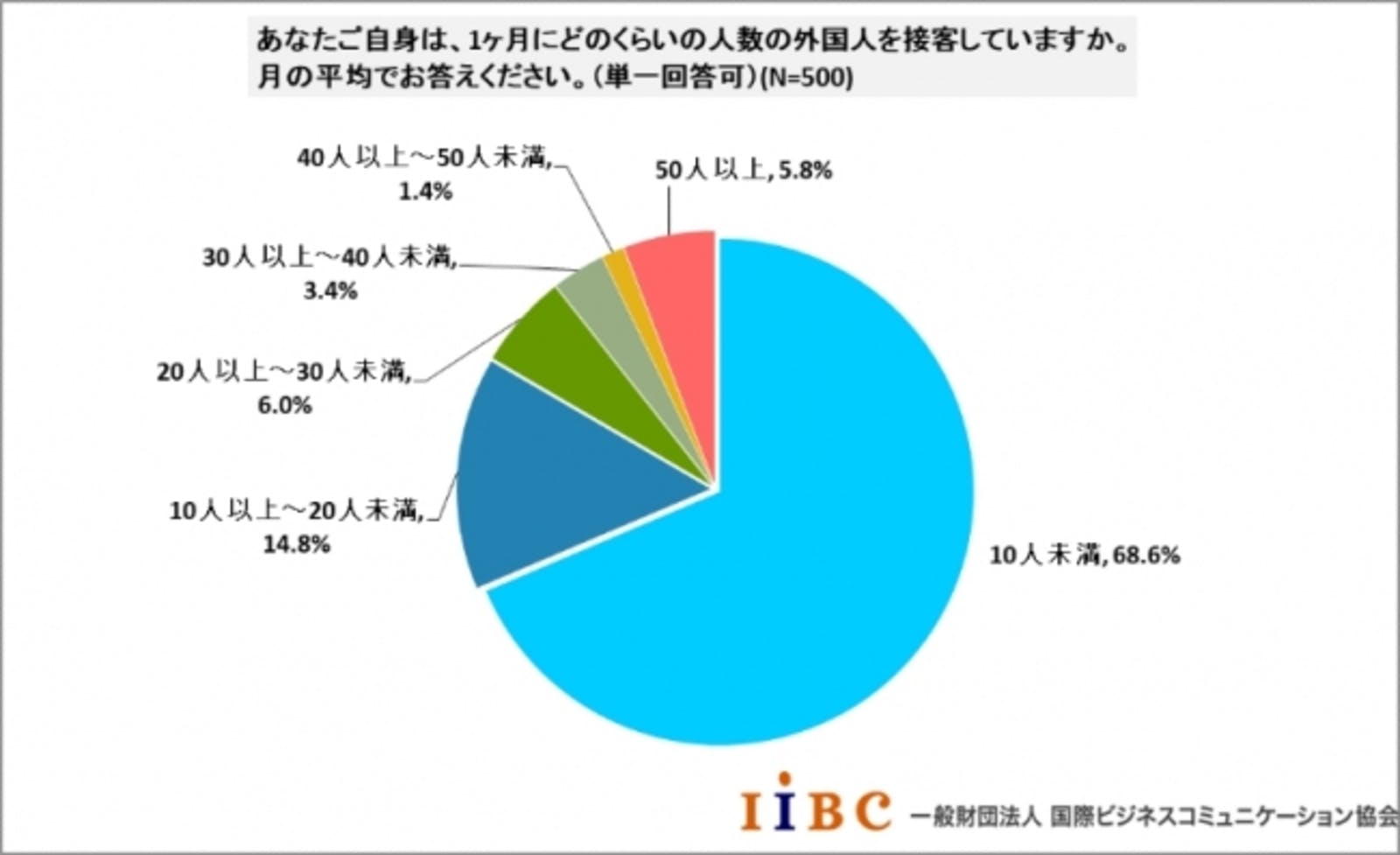 「訪日外国人への接客に関する実態調査」