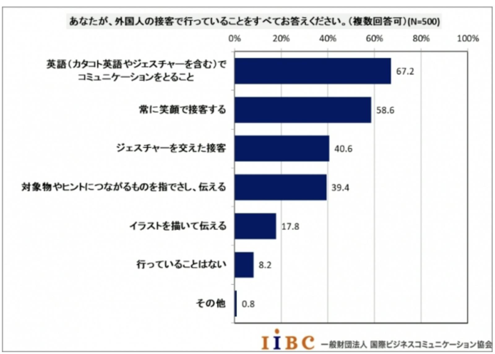 「訪日外国人への接客に関する実態調査」