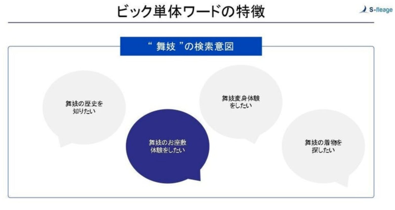 ビッグ単体ワードの特徴（例：「舞妓」の検索意図）