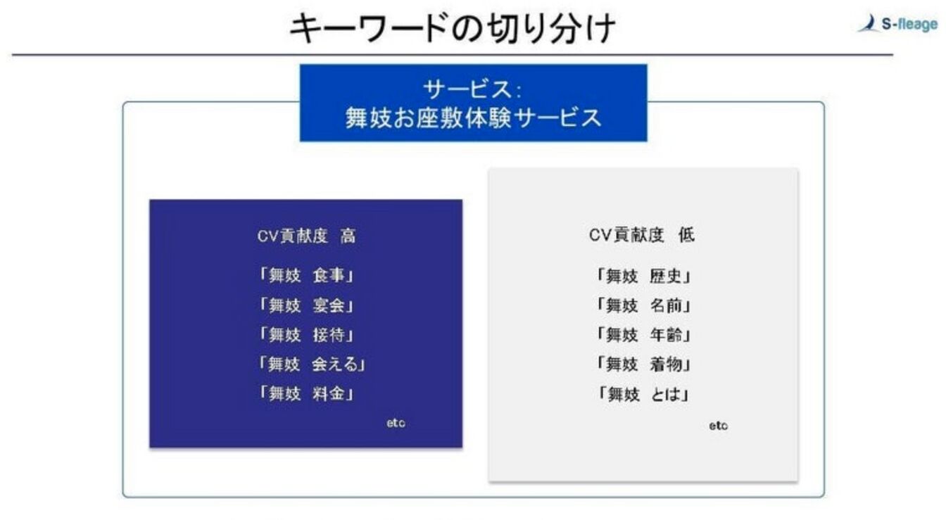 ▲キーワードの切り分け(例:舞妓お座敷体験サービス) キーワードの切り分け(例:舞妓お座敷体験サービス)