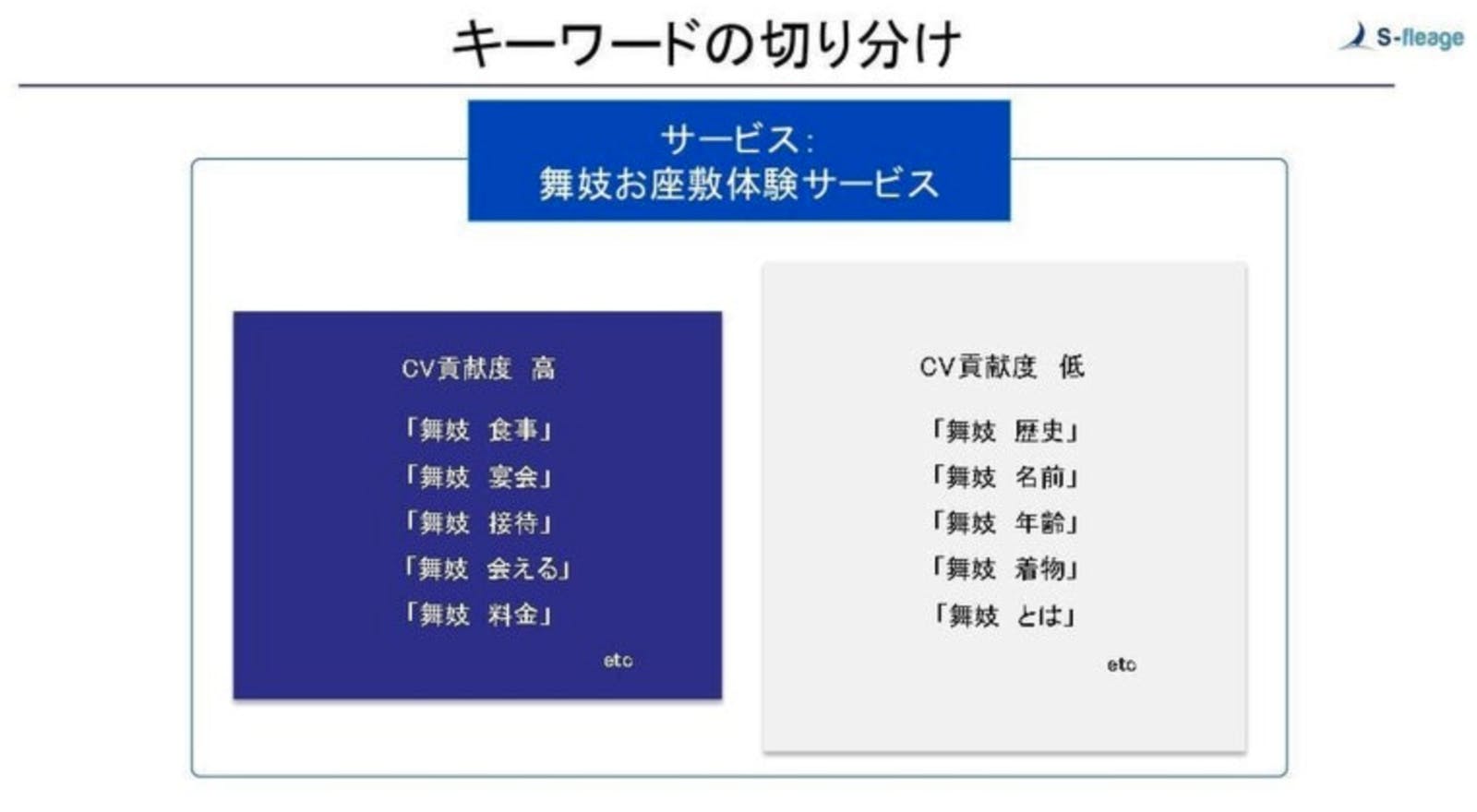 キーワードの切り分け（例：舞妓お座敷体験サービス）