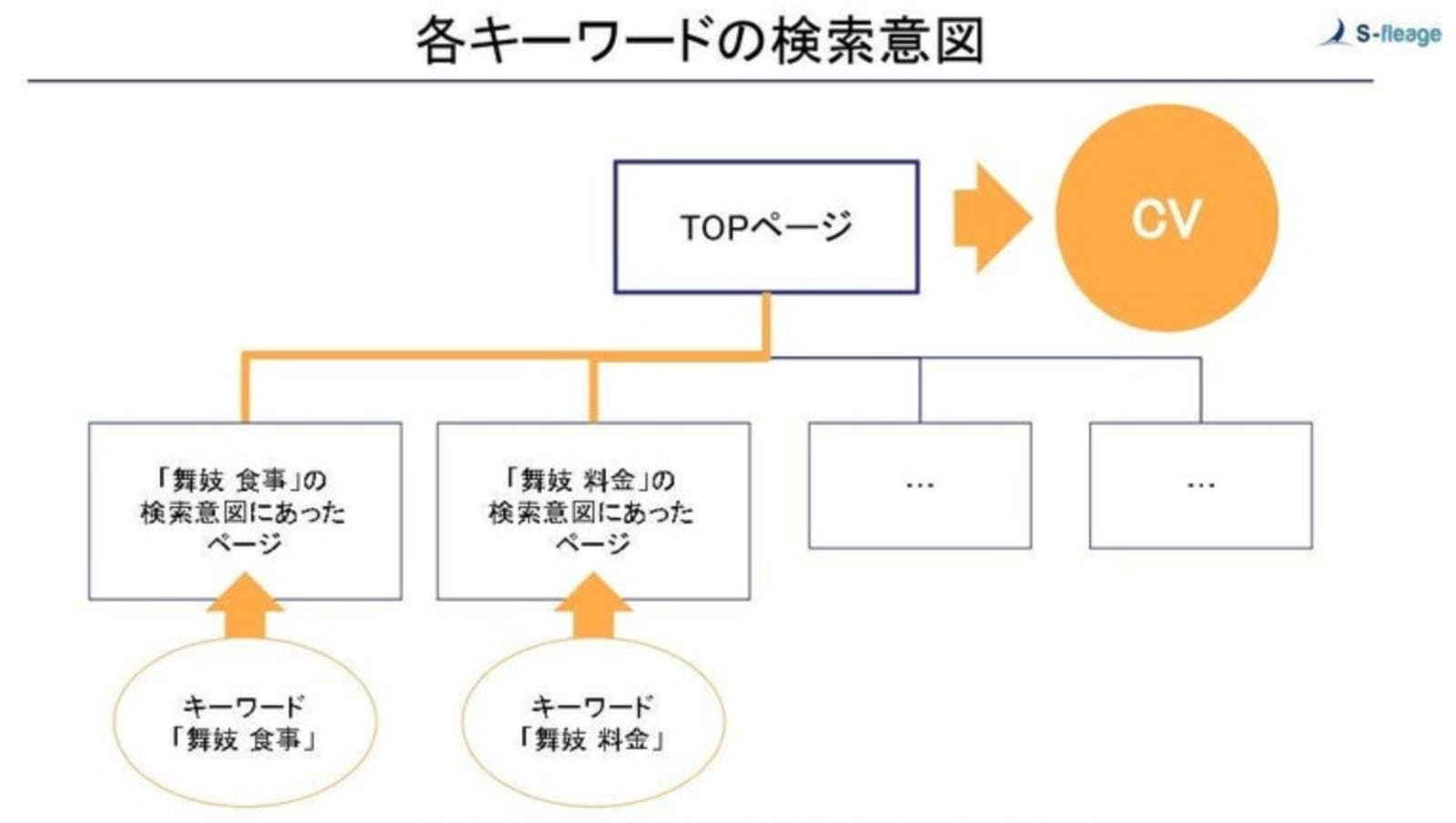 ▲各キーワードの検索意図（例：舞妓）