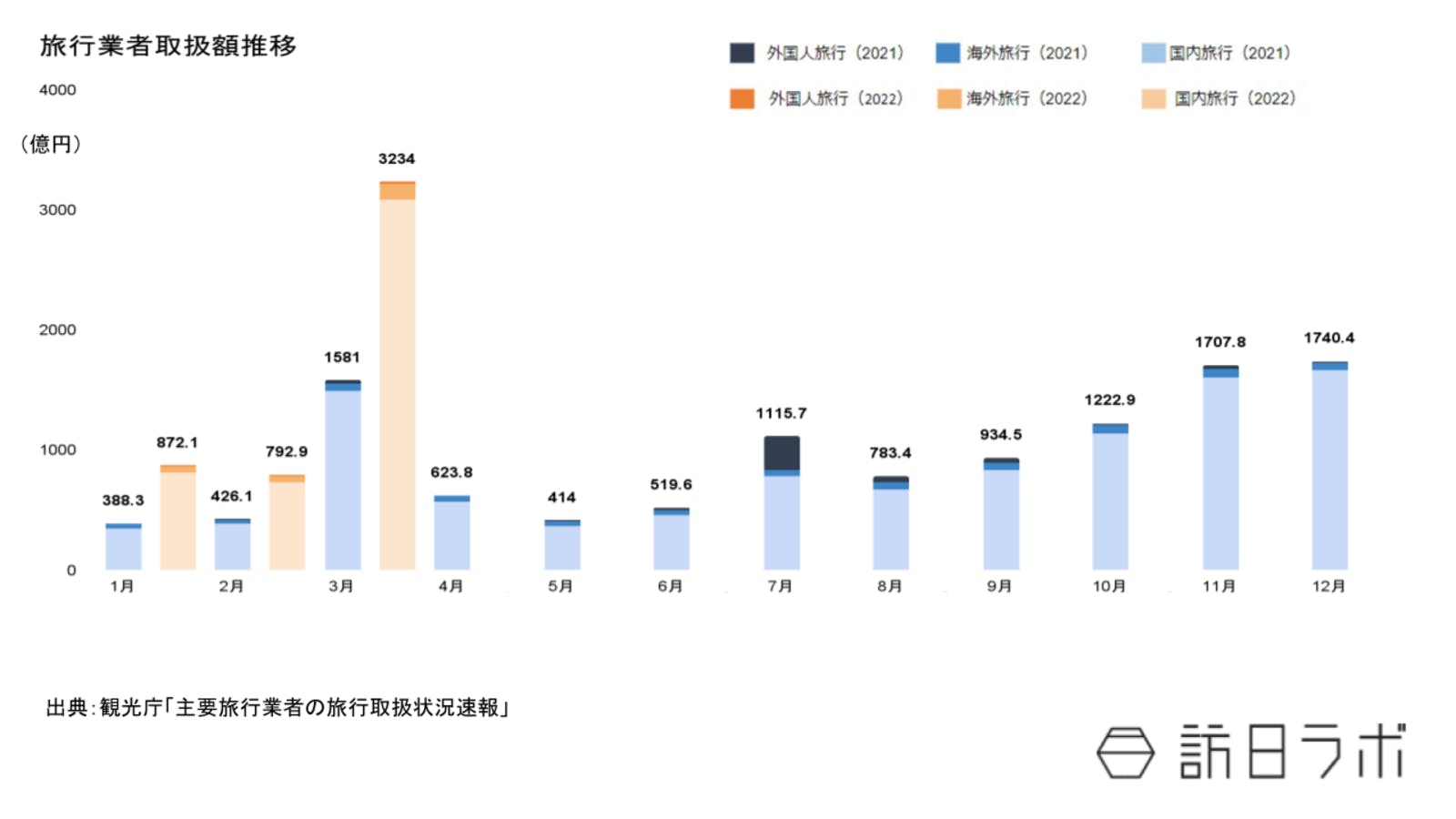 ▲主要旅行業者総取扱額の推移：観光庁より訪日ラボ作成