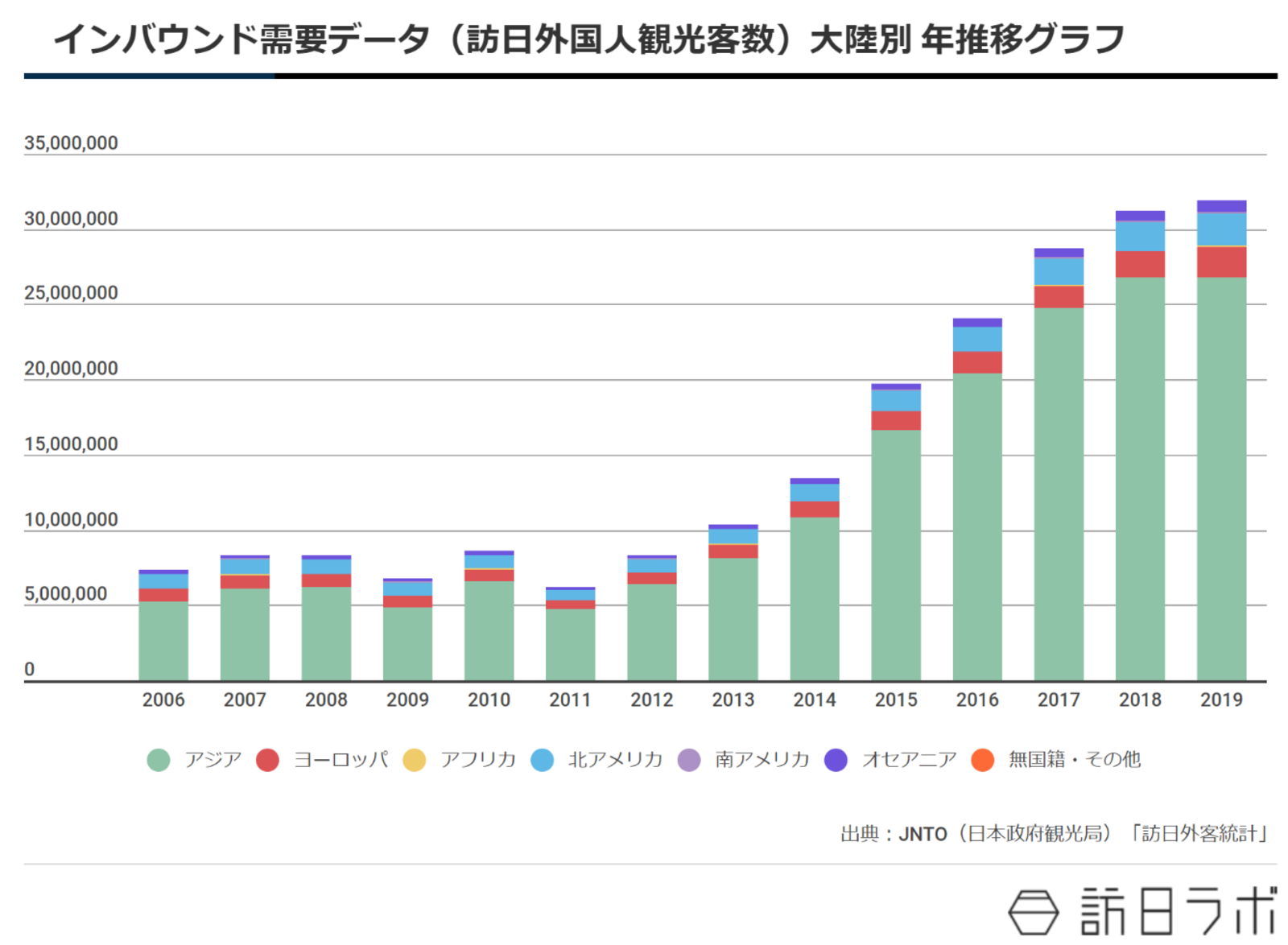 ▲訪日外国人観光客数 大陸別 年推移グラフ:JNTO(日本政府観光局)「訪日外客統計」より訪日ラボ作成 訪日外国人観光客数 大陸別 年推移グラフ:JNTO(日本政府観光局)「訪日外客統計」より訪日ラボ作成