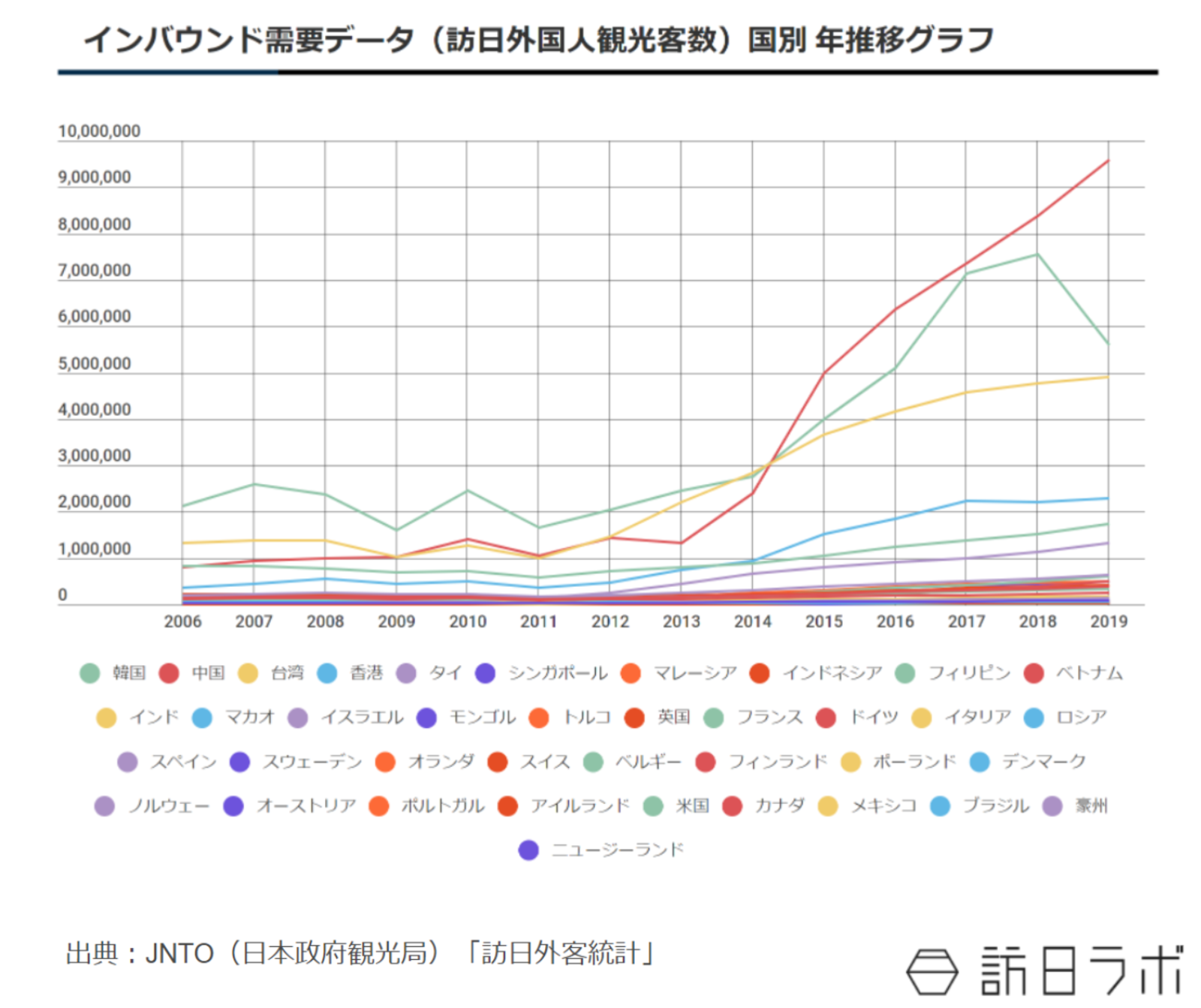▲訪日外国人観光客数 国別 年推移グラフ:JNTO(日本政府観光局)「訪日外客統計」より訪日ラボ作成 訪日外国人観光客数 国別 年推移グラフ:JNTO(日本政府観光局)「訪日外客統計」より訪日ラボ作成