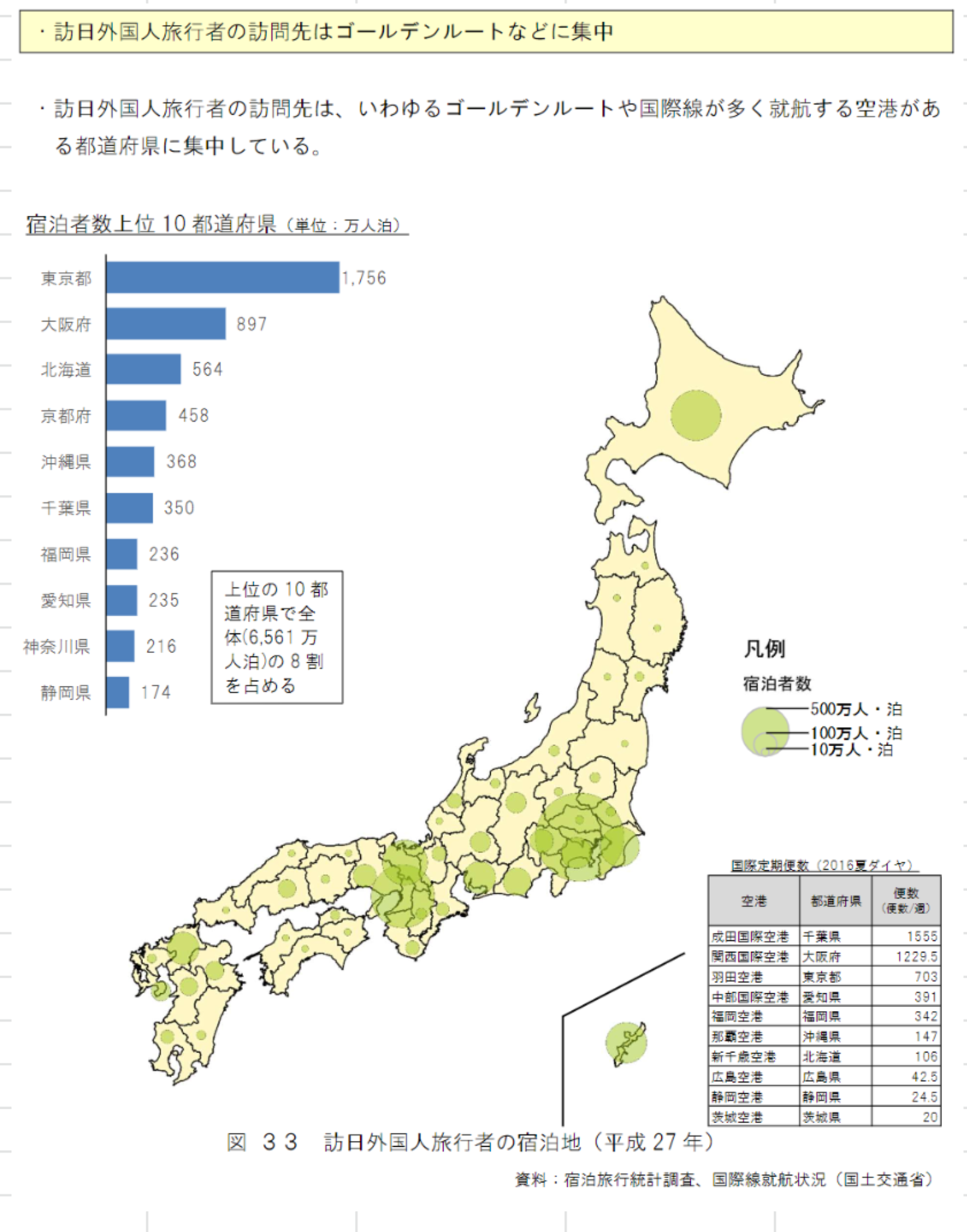 ▲訪日外国人旅行者の訪問先 :宿泊旅行統計調査、国際線就航状況(国土交通省) 訪日外国人旅行者の訪問先 :宿泊旅行統計調査、国際線就航状況(国土交通省)