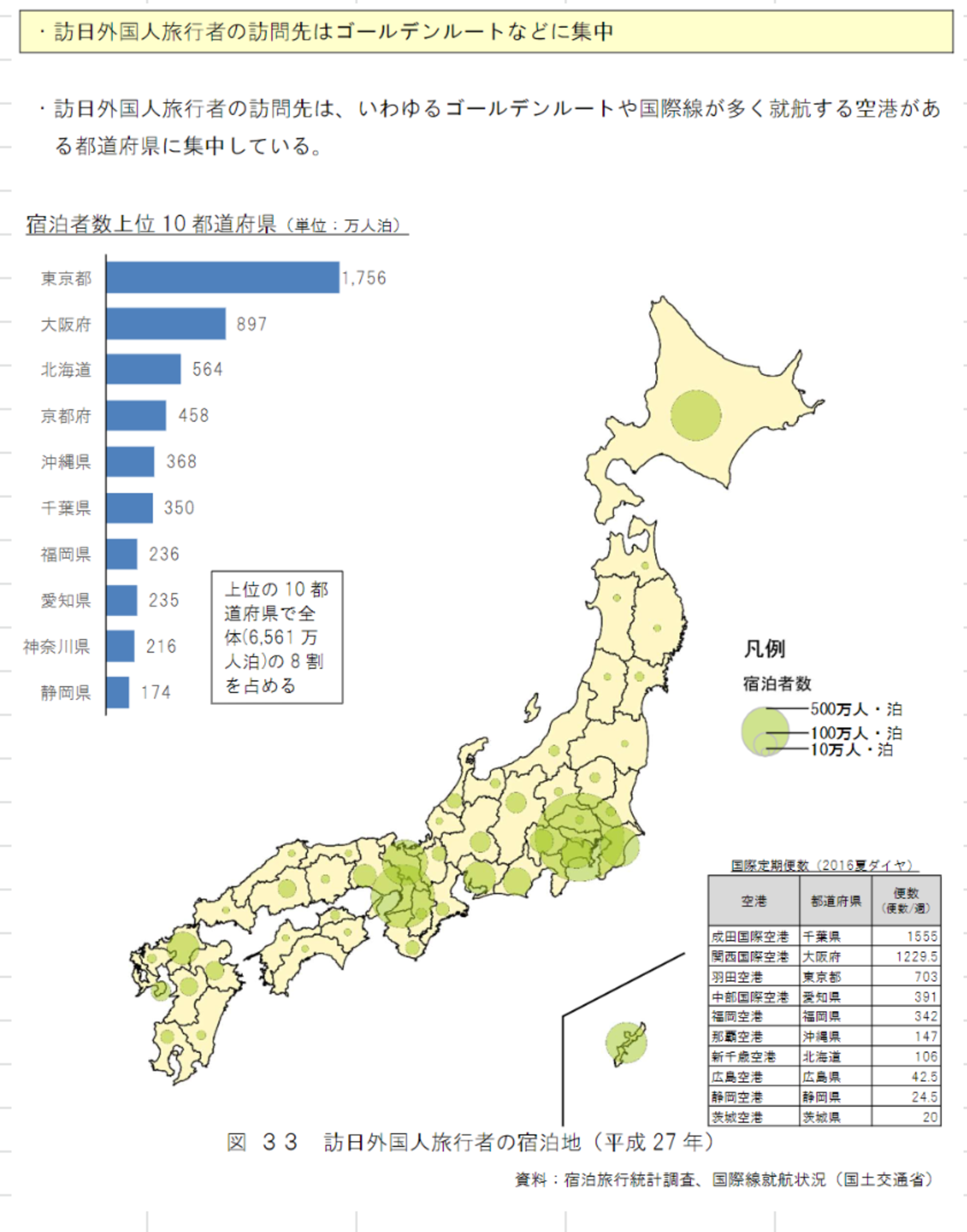 訪日外国人旅行者の訪問先 ：宿泊旅行統計調査、国際線就航状況（国土交通省）