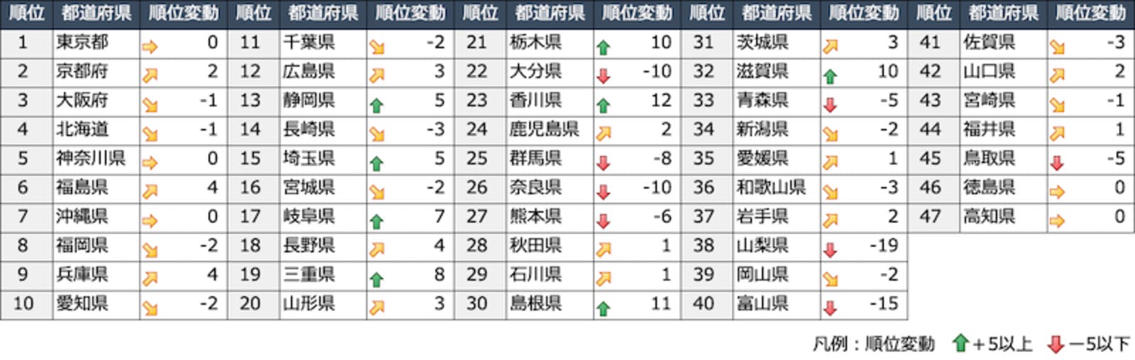 2021年の都道府県別年間話題量ランキング（17市場合計）※順位変動は前年比