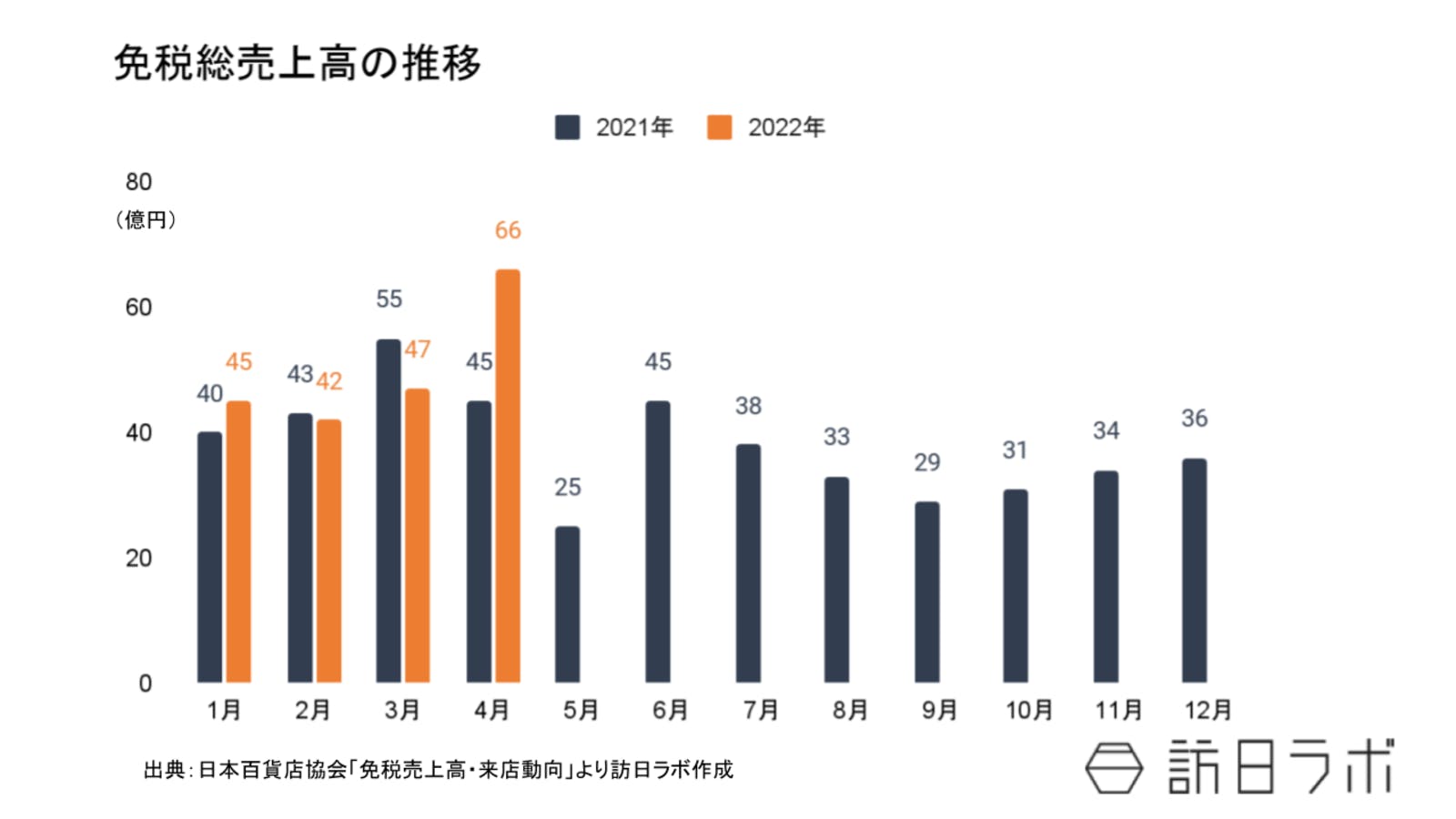 免税総売上高の推移：日本百貨店協会プレスリリースより訪日ラボ作成