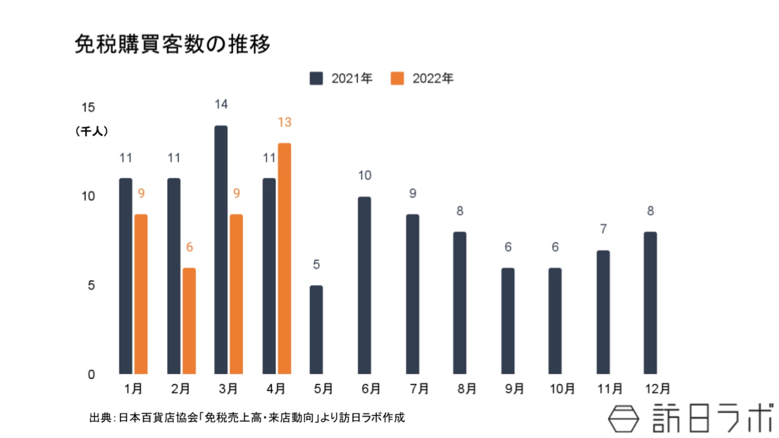 免税購買客の推移：日本百貨店協会プレスリリースより訪日ラボ作成