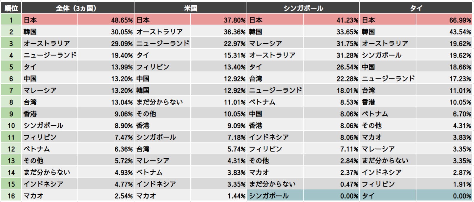 「規制なしの場合で旅行したい国」：アジア太平洋エリアへの海外旅行意向調査