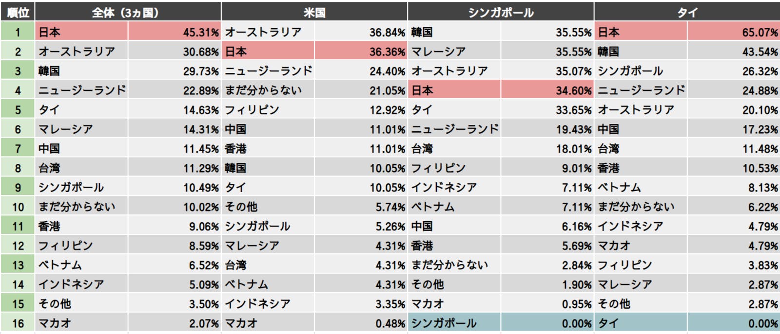 「対策を踏まえて行きたい国」：アジア太平洋エリアへの海外旅行意向調査