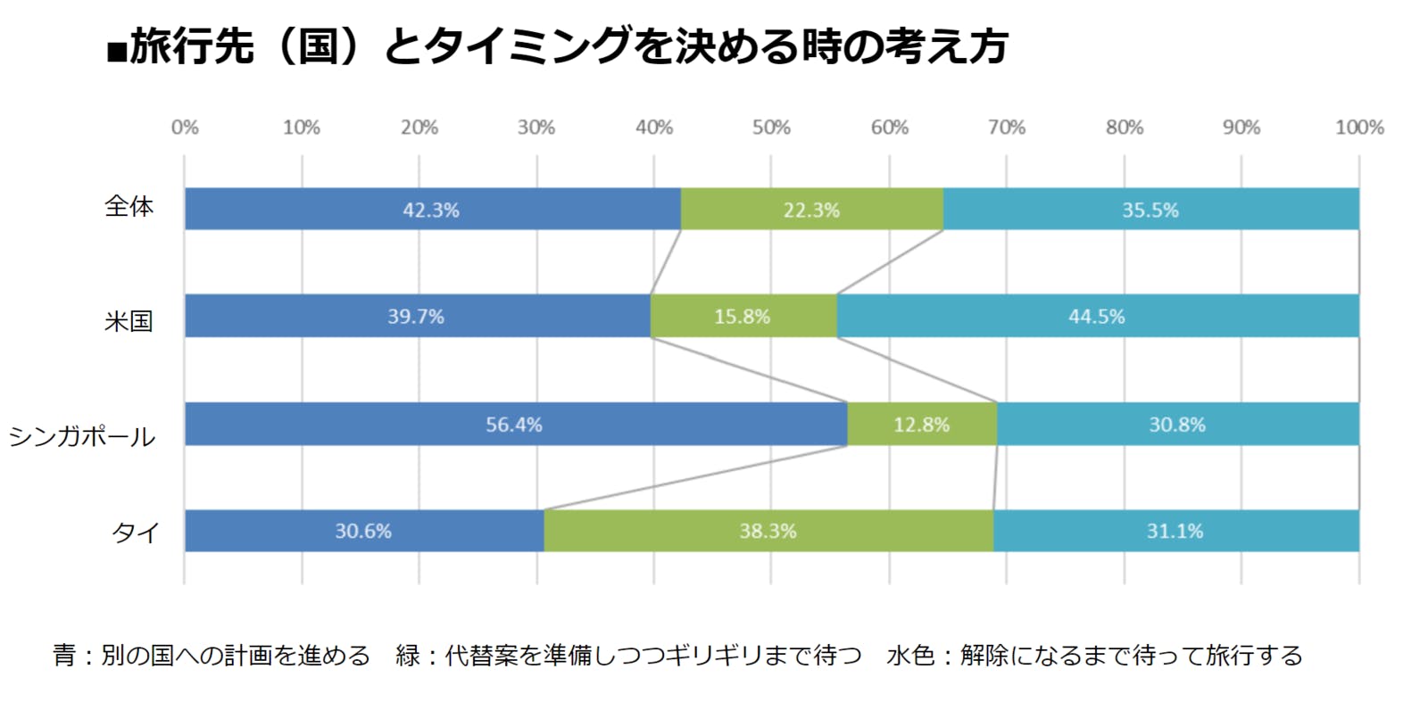 「旅行先とタイミングの考え方」：アジア太平洋エリアへの海外旅行意向調査